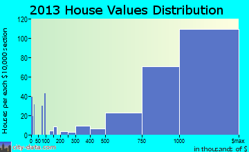 La Canada Flintridge home values distribution