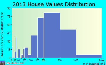 La Crescenta-Montrose home values distribution