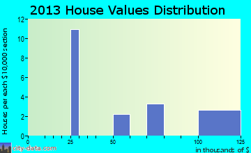 Stidham home values distribution