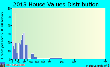 Springer home values distribution