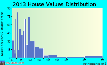 Stigler home values distribution