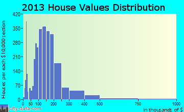 Stillwater home values distribution