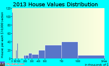 Ladera Heights home values distribution