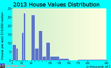 Stonewall home values distribution
