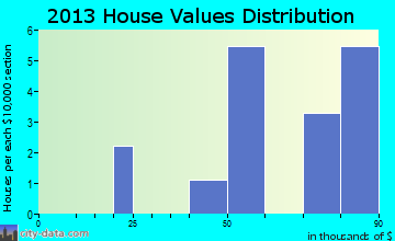 Strong City home values distribution