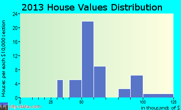 Stuart home values distribution