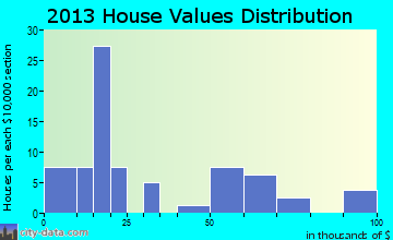 Summit home values distribution
