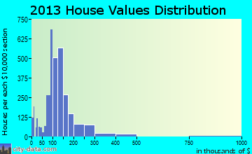 Yukon home values distribution