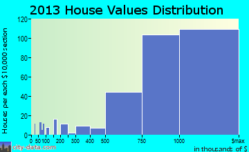 Lafayette home values distribution