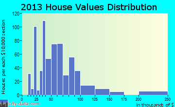 Wynnewood home values distribution