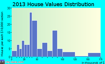 Wyandotte home values distribution