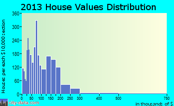 Woodward home values distribution