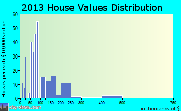 Woodall home values distribution