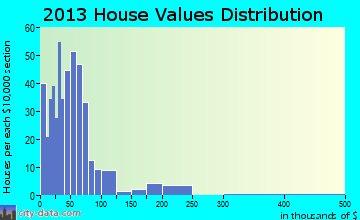 Wilson home values distribution