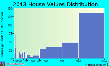Laguna Beach home values distribution
