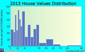 Wewoka home values distribution