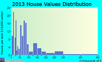 West Siloam Springs home values distribution