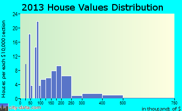 Westport home values distribution