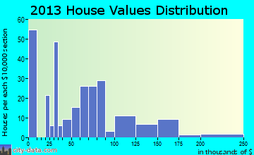 Wellston home values distribution