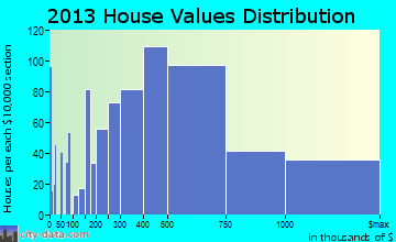 Laguna Hills home values distribution