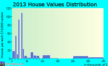 Welling, OK house values