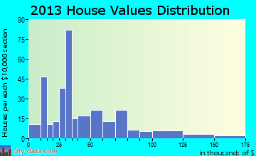 Weleetka home values distribution