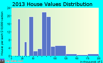 Wayne home values distribution