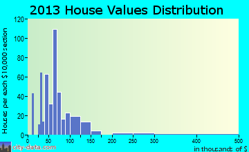 Waukomis home values distribution