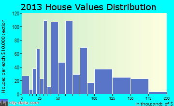 Watonga home values distribution