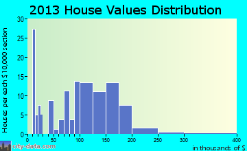 Washington home values distribution