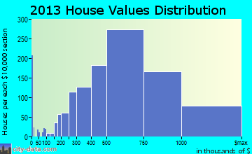 Laguna Niguel home values distribution