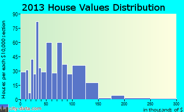 Walters home values distribution