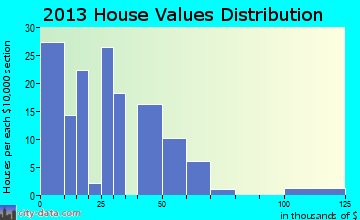 Wakita home values distribution