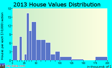 Wanette home values distribution
