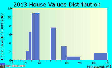 Wainwright home values distribution