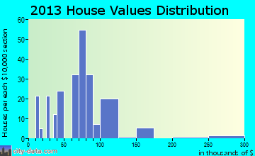 Vici home values distribution