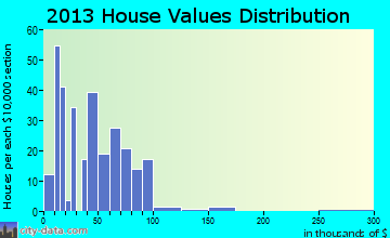 Verden home values distribution