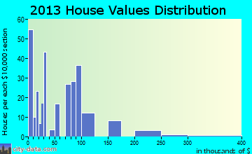 Hayneville home values distribution
