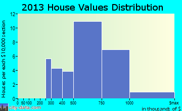 Lagunitas-Forest Knolls home values distribution