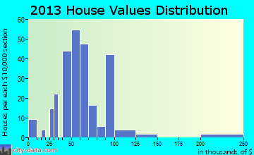 Valliant home values distribution