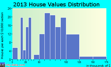 Tyrone home values distribution