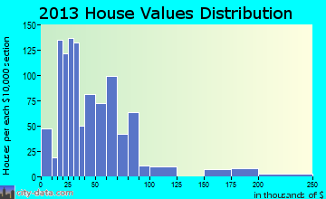 Turley home values distribution