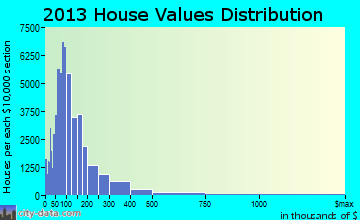 Tulsa home values distribution