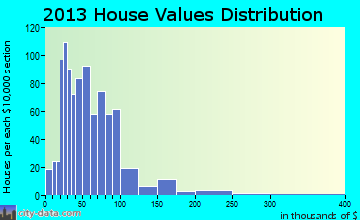 Tonkawa home values distribution