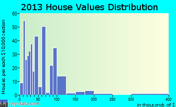 Tipton home values distribution