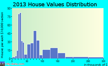 Thomas home values distribution