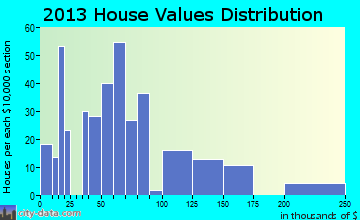 Texhoma home values distribution