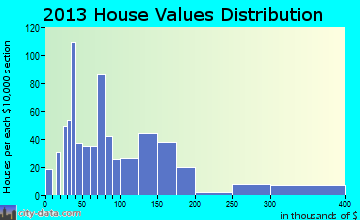Texanna home values distribution