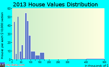 Tenkiller, OK house values