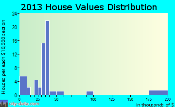 Tatums home values distribution